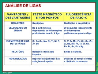IFCE - 2017
Cícero
Moura
ANÁLISE DE LIGAS
VANTAGENS /
DESVANTAGENS
TESTE MAGNÉTICO
E POR PONTOS
FLUORESCÊNCIA
DE RAIO-X
RESULTADO Qualitativo Qualitativo e quantitativo
VELOCIDADE DO
ENSAIO
De 2 a 20 minutos
dependendo de informações
preliminares quanto à liga.
30 segundos independente
de informações
preliminares quanto à liga.
ELEMENTOS DE LIGA
DETECTÁVEIS
Cr, Co,Cu, Mo, Ni, Ti, Ni, P,
Ar, Sb
Ti, V, Cr, Mn, Fe, Co, Cu, Zn,
Zr, Nb, Mo, Hf, Ta, W, Re,
Pb, Bi, Sn, Pd e Ag.
RELATÓRIO Relatório é feito pelo
inspetor.
Emite o relatório.
REPETIBILIDADE Depende da qualidade das
soluções e Inspetor
Depende do tempo contato
e distância da amostra
 