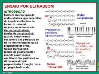 IFCE - 2017
Cícero
Moura
INTRODUÇÃO
Existem diverso tipos de
ondas sônicas, que dependem
do tipo de excitação e da
forma do material.
As mais importantes são:
Ondas Longitudinais
(ondas de compressão):
quando o movimento
oscilatório das partículas se
dá no mesmo sentido que a
propagação da onda.
Ondas Transversais
(ondas de cisalhamento):
quando o movimento
oscilatório das partículas se
dá em uma direção
perpendicular à direção que a
propagação da onda.
ENSAIO POR ULTRASSOM
Ondas
Longitudinais
Ondas
Transversais
Propagam-se
em sólidos,
líquidos e gases.
Propagam-se
em sólidos, não
em líquidos e
gases.
 