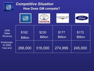 Competitive Situation   How Does GM compete? 2008 Sales  Revenue Employees At 2008 Year-end $182  Billion   $230  Billion $177  Billion $172  Billion 266,000 316,000  274,999  245,000  