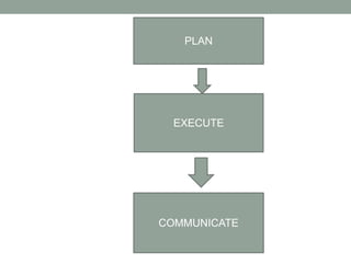 PLAN
COMMUNICATE
EXECUTE
 