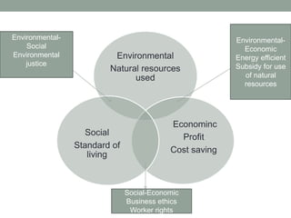Environmental
Natural resources
used
Econominc
Profit
Cost saving
Social
Standard of
living
Environmental-
Economic
Energy efficient
Subsidy for use
of natural
resources
Environmental-
Social
Environmental
justice
Social-Economic
Business ethics
Worker rights
 
