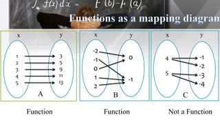 1
2
3
4
5
3
5
9
11
13
x y
-2
-1
0
1
2
0
-1
4
5
-1
-2
-3
-4
x x y
y
Function Function Not a Function
A B C
 