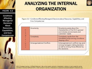 ©2013 Cengage Learning. All Rights Reserved. May not be copied, scanned, or duplicated, in whole or in part, except for use as
permitted in a license distributed with a certain product or service or otherwise on a password-protected website for classroom use.
ANALYZING THE INTERNAL
ORGANIZATION
FIGURE 3.2
Conditions
Affecting
Managerial
Decisions
About
Resources,
Capabilities,
and Core
Competences
 