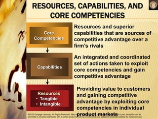 ©2013 Cengage Learning. All Rights Reserved. May not be copied, scanned, or duplicated, in whole or in part, except for use as
permitted in a license distributed with a certain product or service or otherwise on a password-protected website for classroom use.
RESOURCES, CAPABILITIES, AND
CORE COMPETENCIES
Core
Competencies
Capabilities
Resources
• Tangible
• Intangible
Resources and superior
capabilities that are sources of
competitive advantage over a
firm’s rivals
An integrated and coordinated
set of actions taken to exploit
core competencies and gain
competitive advantage
Providing value to customers
and gaining competitive
advantage by exploiting core
competencies in individual
product markets
 