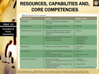 ©2013 Cengage Learning. All Rights Reserved. May not be copied, scanned, or duplicated, in whole or in part, except for use as
permitted in a license distributed with a certain product or service or otherwise on a password-protected website for classroom use.
RESOURCES, CAPABILITIES AND,
CORE COMPETENCIES
TABLE 3.3
Examples of
Firms’
Capabilities
 