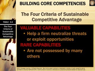 ©2013 Cengage Learning. All Rights Reserved. May not be copied, scanned, or duplicated, in whole or in part, except for use as
permitted in a license distributed with a certain product or service or otherwise on a password-protected website for classroom use.
BUILDING CORE COMPETENCIES
The Four Criteria of Sustainable
Competitive Advantage
VALUABLE CAPABILITIES
• Help a firm neutralize threats
or exploit opportunities
RARE CAPABILITIES
• Are not possessed by many
others
TABLE 3.4
The Four
Criteria of
Sustainable
Competitive
Advantage
 