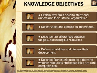 ©2013 Cengage Learning. All Rights Reserved. May not be copied, scanned, or duplicated, in whole or in part, except for use as
permitted in a license distributed with a certain product or service or otherwise on a password-protected website for classroom use.
● Explain why firms need to study and
understand their internal organization.
● Define value and discuss its importance.
● Describe the differences between
tangible and intangible resources.
● Define capabilities and discuss their
development.
● Describe four criteria used to determine
whether resources and capabilities are core
competencies.
KNOWLEDGE OBJECTIVES
 