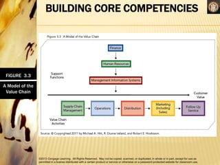 ©2013 Cengage Learning. All Rights Reserved. May not be copied, scanned, or duplicated, in whole or in part, except for use as
permitted in a license distributed with a certain product or service or otherwise on a password-protected website for classroom use.
BUILDING CORE COMPETENCIES
•
FIGURE 3.3
A Model of the
Value Chain
 