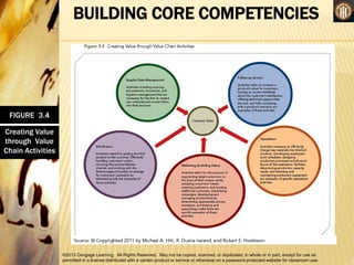 ©2013 Cengage Learning. All Rights Reserved. May not be copied, scanned, or duplicated, in whole or in part, except for use as
permitted in a license distributed with a certain product or service or otherwise on a password-protected website for classroom use.
BUILDING CORE COMPETENCIES
VALUE CHAIN ANALYSIS
•
FIGURE 3.4
Creating Value
through Value
Chain Activities
 