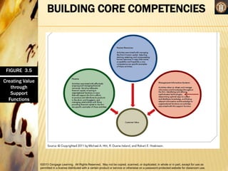©2013 Cengage Learning. All Rights Reserved. May not be copied, scanned, or duplicated, in whole or in part, except for use as
permitted in a license distributed with a certain product or service or otherwise on a password-protected website for classroom use.
BUILDING CORE COMPETENCIES
•
FIGURE 3.5
Creating Value
through
Support
Functions
 