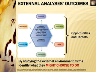 ©2013 Cengage Learning. All Rights Reserved. May not be copied, scanned, or duplicated, in whole or in part, except for use as
permitted in a license distributed with a certain product or service or otherwise on a password-protected website for classroom use.
EXTERNAL ANALYSES’ OUTCOMES
Opportunities
and Threats
By studying the external environment, firms
identify what they MIGHT CHOOSE TO DO
 