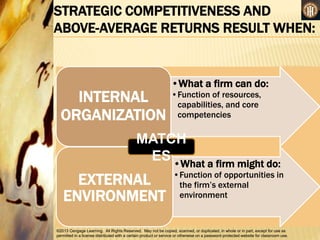 ©2013 Cengage Learning. All Rights Reserved. May not be copied, scanned, or duplicated, in whole or in part, except for use as
permitted in a license distributed with a certain product or service or otherwise on a password-protected website for classroom use.
•What a firm can do:
•Function of resources,
capabilities, and core
competencies
INTERNAL
ORGANIZATION
•What a firm might do:
•Function of opportunities in
the firm’s external
environment
EXTERNAL
ENVIRONMENT
MATCH
ES
STRATEGIC COMPETITIVENESS AND
ABOVE-AVERAGE RETURNS RESULT WHEN:
©2013 Cengage Learning. All Rights Reserved. May not be copied, scanned, or duplicated, in whole or in part, except for use as
permitted in a license distributed with a certain product or service or otherwise on a password-protected website for classroom use.
 