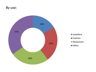 By use:
16%
23%
26%
35%
Jewellery
Fashion
Restaurant
Other
 