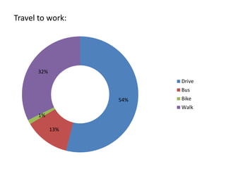 Travel to work:
54%
13%
1%
32%
Drive
Bus
Bike
Walk
 