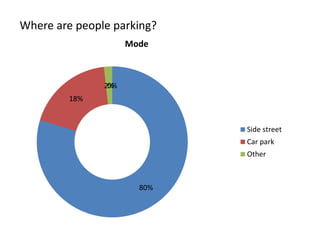 Where are people parking?
80%
18%
2%0%
Mode
Side street
Car park
Other
 