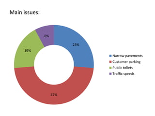 Main issues:
26%
47%
19%
8%
Narrow pavements
Customer parking
Public toliets
Traffic speeds
 