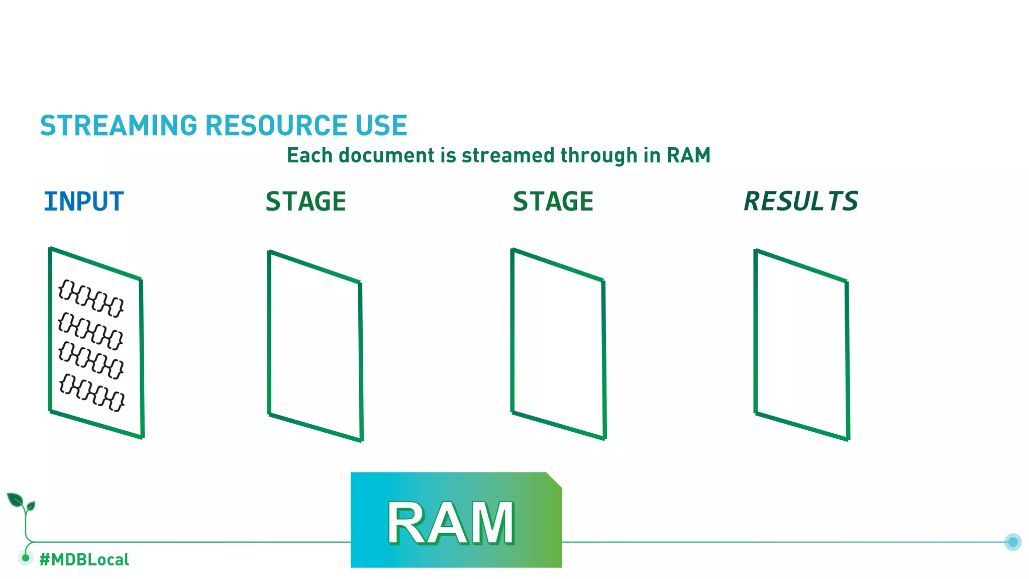 #MDBLocal
INPUT STAGE RESULTSSTAGE
STREAMING RESOURCE USE
Each document is streamed through in RAM
 