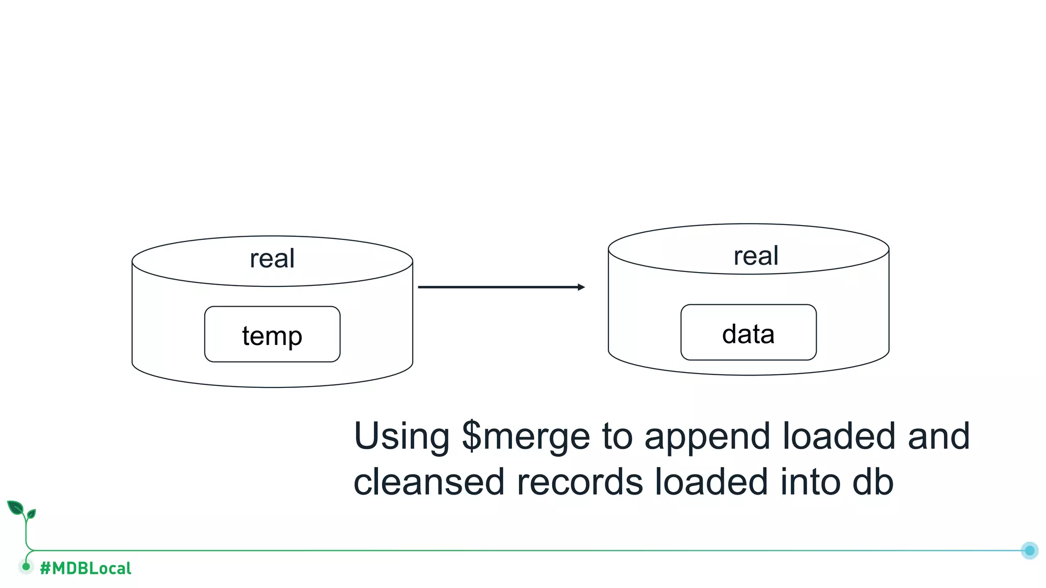 #MDBLocal
temp
real
data
real
Using $merge to append loaded and
cleansed records loaded into db
 