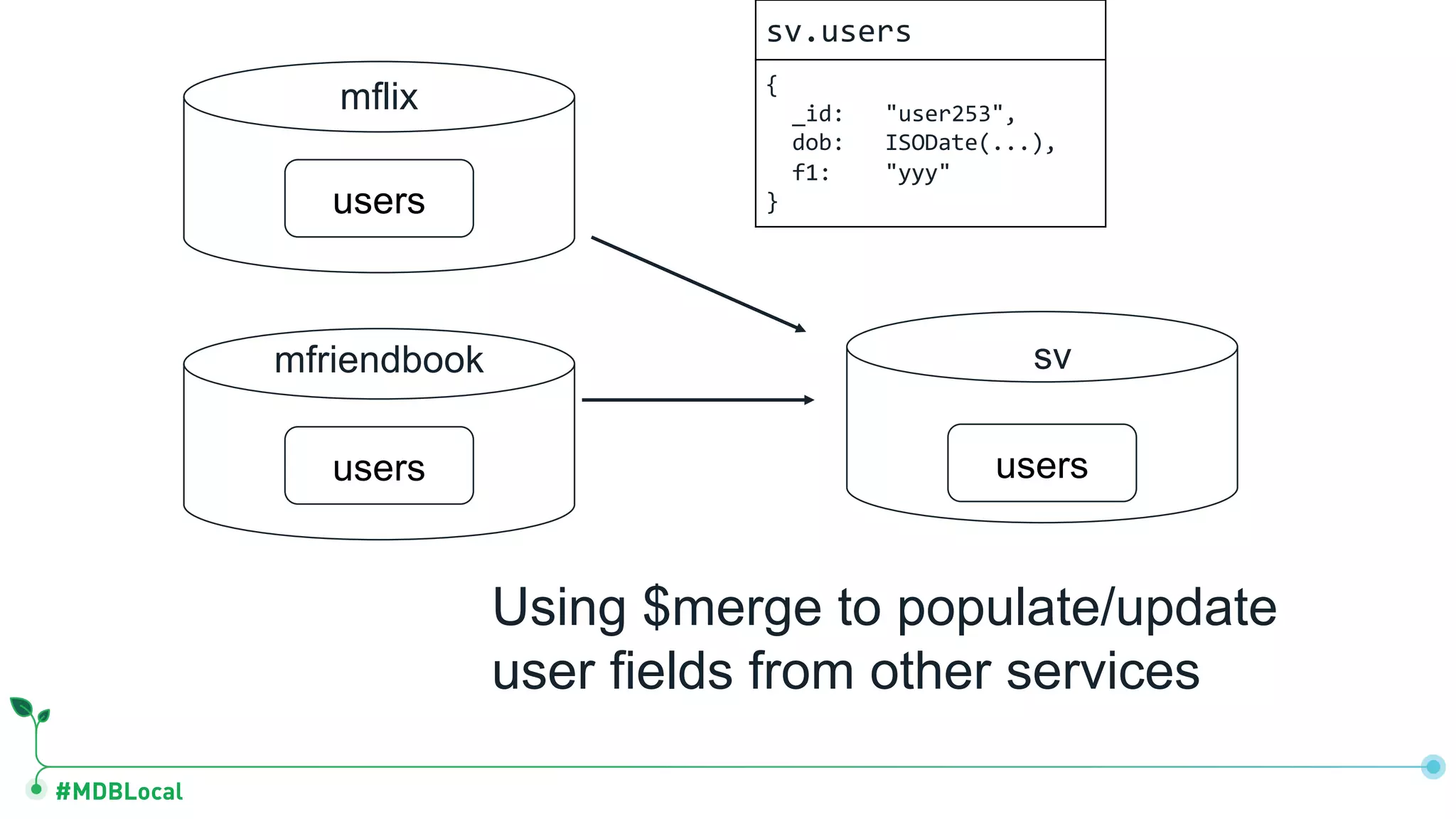 #MDBLocal
mflix
users
users
mfriendbook
users
sv
Using $merge to populate/update
user fields from other services
sv.users
{
_id: "user253",
dob: ISODate(...),
f1: "yyy"
}
 