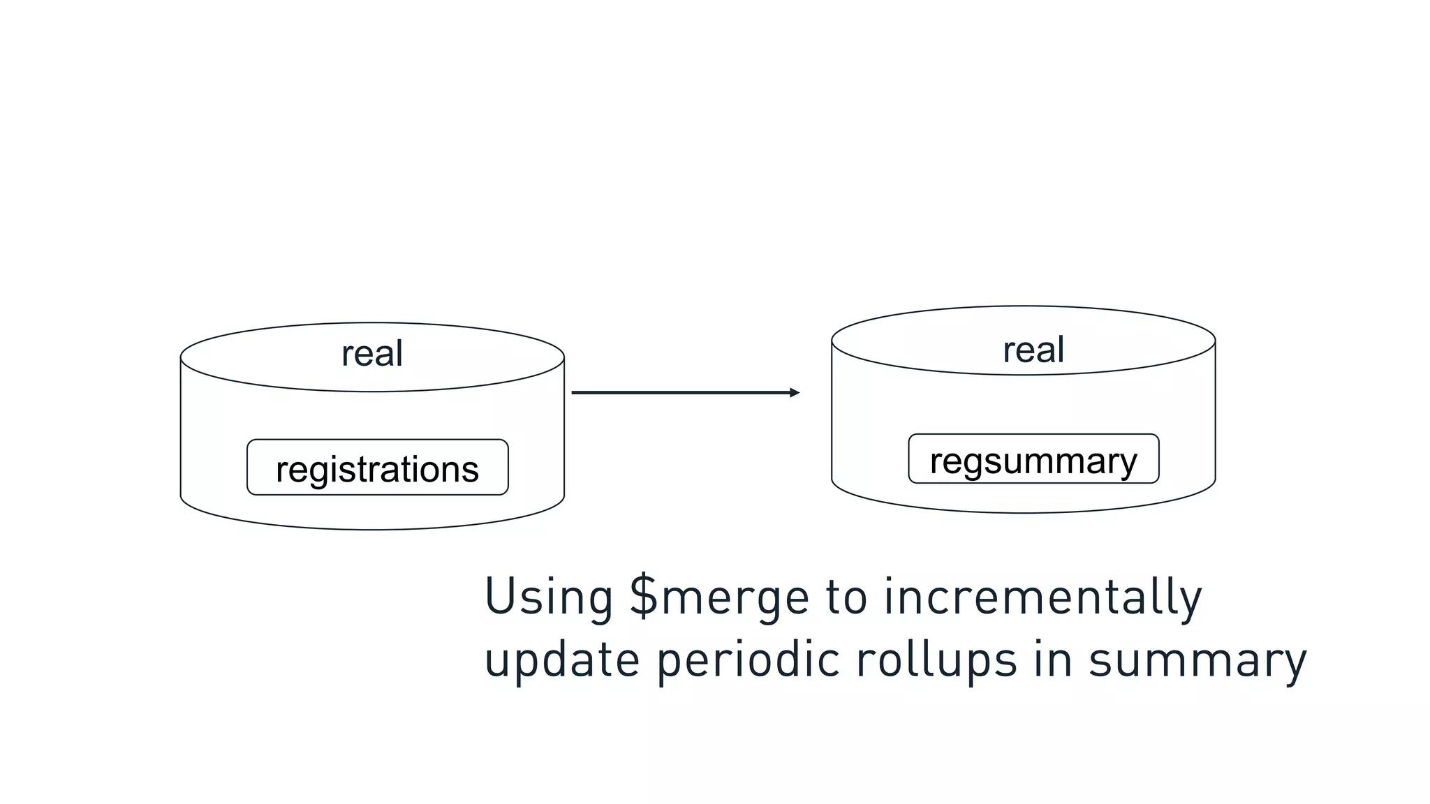 registrations
real
regsummary
real
Using $merge to incrementally
update periodic rollups in summary
 