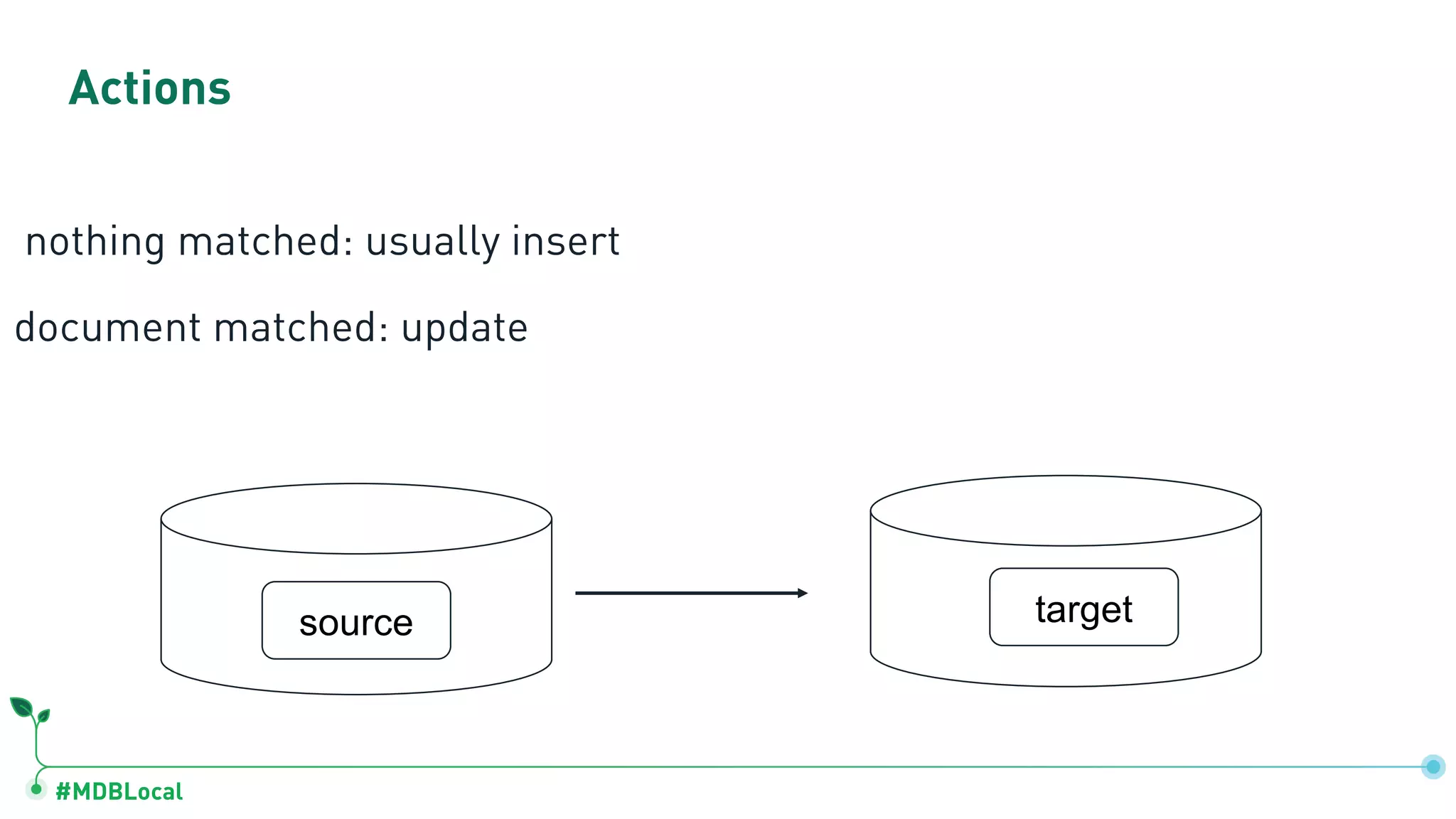 #MDBLocal
Actions
nothing matched: usually insert
document matched: update
source target
 