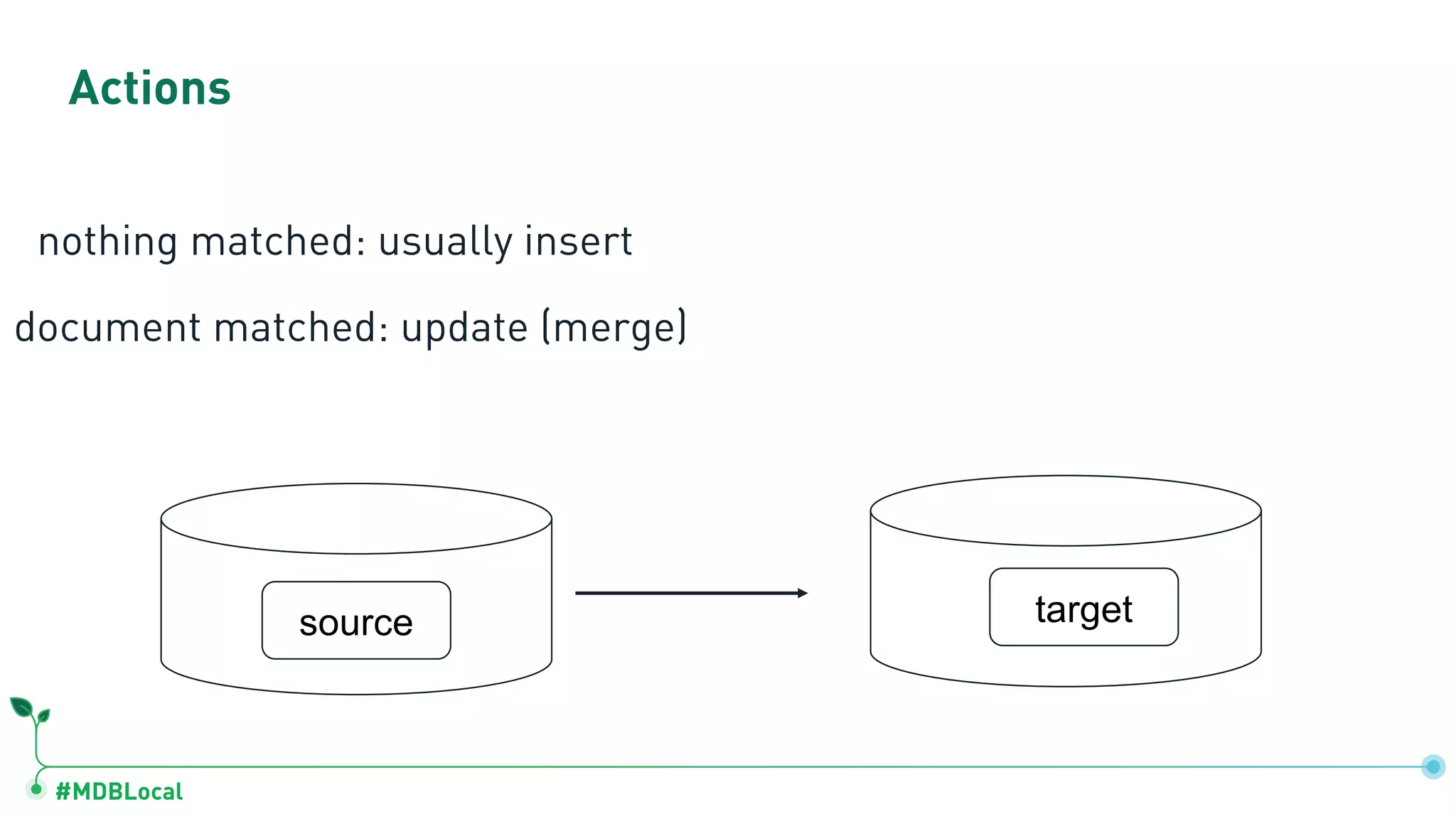 #MDBLocal
Actions
nothing matched: usually insert
document matched: update (merge)
source target
 