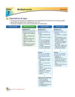 Unidad 7 - Multiplicación86
7
•	 Construyen el concepto de multiplicación como abreviación de la adición de sumandos iguales.
•	 Desarrollan las tablas de la multiplicación del 1 al 9.
•	 Resuelven problemas de la vida real aplicando la multiplicación.
Multiplicación
Expectativas de logro
(35 horas)Unidad
1
7
Multiplicación
Multiplicación cuyo
producto sea menor que
1,000,000
•	 U x UMCDU, sin reagru-
par.
•	 U x DMUMCDU, sin re-
agrupar y reagrupando
(todos los casos).
•	 DU x DU, sin reagrupar
y reagrupando (todos
los casos).
•	 DU x CDU, UMCDU, sin
reagrupar y reagrupan-
do (todos los casos).
Multiplicación
Multiplicación cuyos facto-
res sean menores que 10
•	 Sentido de la multiplica-
ción.
•	 Tabla de multiplicación
de 2 y 5.
•	 Tabla de multiplicación
de 3, 4, 6, 7, 8, 9.
•	 Tabla de multiplicación
de 1.
•	 Propiedad conmutativa
de la multiplicación.
Multiplicación
Multiplicación cuyo
producto sea menor que
10,000
•	 Tabla de multiplicación
de 0.
•	 U x D0, C00, sin reagru-
par.
•	 U x DU, sin reagrupar
•	 U x DU, reagrupando
una y dos veces, a la
centena, a la decena y
a ambas.
•	 U x CDU, reagrupando
una, dos y tres veces.
División
División cuyo dividendo
sea menor que 10,000
y cuyo divisor sea de un
dígito
•	 Sentidos de la división
“equivalente” e “inclui-
da”.
•	 DU / U = U, sin y con
residuo.
•	 DU / U = DU, sin y con
residuo.
•	 CDU / U = CDU, DU, sin
y con residuo.
•	 UMCDU / U = UMCDU,
CDU, DU, sin y con
residuo.
Operaciones combinadas
•	 Orden de cálculo.
•	 Uso de paréntesis.
•	 Propiedad asociativa de
la adición.
•	 Propiedad asociativa de
la multiplicación.
División
División cuyo dividendo
sea menor que 10,000
•	 UMCDU / U.
•	 DMUMCDU / U.
•	 Formas de encontrar el
número para probar.
•	 DU / DU, sin y con resi-
duo.
•	 UMCDU, CDU / DU, sin
y con residuo.
 