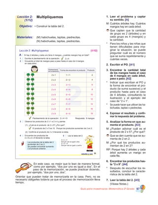 Guía para maestros/as- Matemática 20
Grado 97
Lección 2:
(1/12)
Objetivo:
Materiales:
Multipliquemos
•	Construir la tabla del 2.
	 (M) habichuelas, tapitas, piedrecitas.
	 (N) habichuelas, tapitas, piedrecitas.
1.	 Leer el problema y captar
su sentido. [A]
M:	Cuántos árboles hay. Cuántos
mangos hay en cada árbol.
	Que capten que la cantidad
de grupo es 2 (árboles) y en
cada grupo es 4 (mangos) y
la cantidad.
*	 Para los niños y las niñas que
tienen dificultades para ima-
ginar la situación, se puede
preguntar cuál es el número
que se suma repetidamente y
cuántas veces.
2.	 Escribir el PO. [A1]
3.	 Encontrar la cantidad total
de los mangos hasta el caso
de 4 mangos en cada árbol,
paso a paso. [A2]
*	 Indicar que escriban el PO y
la forma de encontrar el pro-
ducto (la suma sucesiva) y el
producto hasta para el caso
de 4 árboles, consultando la
ilustración y el ejemplo del
caso de “2 x 1”.
*	 Se puede hacer que utilicen las ha-
bichuelas, tapitas o piedrecitas.
4.	 Expresar el resultado y confir-
mar la respuesta del problema.
5.	 Analizar la forma en que au-
menta el producto. [A3]
M:	¿Pueden adivinar cuál es el
producto de 2 x 5? ¿Por qué?
	Que se den cuenta que se au-
menta de 2 en 2.
M:	¿Por qué los productos au-
mentan de 2 en 2?
RP: Porque hay 2 árboles y cada
árbol aumenta un mango en
cada fila.
6.	 Encontrar los productos has-
ta “2 x 9”. [A4]
*	 Después de escuchar los re-
sultados, concluir la caracte-
rística de la tabla del 2.
7.	 Leer la tabla del 2. [A5]
	 (Véase Notas.)
En este caso, es mejor que lo lean de manera formal,
como por ejemplo, “dos por uno es igual a dos”. En el
paso de la memorización, se puede practicar diciendo,
por ejemplo, “dos por uno, dos”.
Orientar que pueden tratar de memorizarla en la casa. Pero, no es
necesario obligarles todavía ya que el proceso de memorización lleva
tiempo.
71setenta y uno
A Si hay 2 árboles y cada uno tiene 4 mangos, ¿cuántos mangos hay en total?
1 Escriba el planteamiento de la operación.
2 Encuentre el total de mangos paso a paso hasta el caso de 4 mangos
en cada árbol.
Lección 2: Multipliquemos
2 x 4
Respuesta: 8 mangos
(1) ¿Cuál es el producto de 2 x 5? ¿Por qué?
El producto de 2 x 5 es 10. Porque los productos aumentan de 2 en 2.
(2) Confirme el producto de 2 x 5 llenando la tabla.
Forma de encontrar el producto Producto
2 x 1 1 + 1 2
2 x 2 2 + 2
3 Observe los productos de 2 x 1 a 2 x 4 y piense.
4 Encuentre los productos de
2 x 6 a 2 x 9 llenando la tabla.
5 Lea la tabla del 2.
Los productos de la tabla del 2
aumentan de 2 en 2.
Se pueden encontrar sumando
2 al producto anterior.
2 x 1 = 2
Dos por uno es igual a dos.
2 x 2 = 4
Dos por dos es igual a cuatro.
Planteamiento de la operación: 2 x 4 = 8
4
Planteamiento
de la operación
2 x 3 3 + 3 6
2 x 4 4 + 4 8
2 x 5 5 + 5 10
2 x 6 6 + 6 12
2 x 7 7 + 7 14
2 x 8 8 + 8 16
2 x 9 9 + 9 18
(1/12)
 