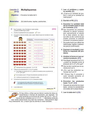 Guía para maestros/as- Matemática 20
Grado 99
Lección 2:
(4/12)
Objetivo:
Materiales:
Multipliquemos
•	Construir la tabla del 5.
	 (N) habichuelas, tapitas, piedrecitas.
1.	 Leer el problema y captar
su sentido. [C]
M:	¿Cuál es la cantidad de gru-
pos y cuál es la cantidad en
cada grupo?
2.	 Escribir el PO. [C1]
3.	 Encontrar la cantidad total
de los tomates hasta el caso
de 4 canastas. [C2]
	Que encuentren los productos
utilizando la adición sucesiva,
pero aprovechando el estudio
de la clase anterior, es decir,
que ellos se den cuenta de que
pueden encontrar el producto
sumando 5 al producto anterior.
*	 Se puede hacer que utilicen las
habichuelas, tapitas o piedreci-
tas para la confirmación.
4.	 Expresar el resultado y con-
firmar la respuesta del pro-
blema.
5.	 Analizar la forma en que au-
menta el producto. [C3]
M:	Para llegar al producto de 5 x 5,
¿cuánto se necesita sumar al
producto de 5 x 4? ¿Por qué?
	Que se den cuenta que se au-
menta de 5 en 5.
M:	¿Por qué los productos au-
mentan de 5 en 5?
RP: Porque hay 5 canastas y
cada canasta aumenta un
tomate en cada fila.
6.	 Encontrar los productos
hasta “5 x 9”. [C4]
*	 Después de escuchar los resul-
tados, concluir la característica
de la tabla del 5 (véase Notas).
7.	 Leer la tabla del 5. [C5]
Si hay niños y niñas que se dieron cuenta de otras ca-
racterísticas o formas de expresión, por ejemplo, “se
está haciendo en la forma de contar de 5 en 5”, “los nú-
meros de las unidades son 5, 0, 5, 0, ...”, felicitarles diciendo
que “están observando muy bien los números”, “descubrieron algo
muy interesante” etc. y hacer que los demás lo noten también.
C Hay 5 canastas, y hay 4 tomates en cada canasta.
¿Cuántos tomates hay en total?
1 Escriba el planteamiento de la operación.
2 Encuentre el total de tomates, paso a paso, hasta el caso de 4 tomates en cada
canasta.
5 x 4
73setenta y tres
3 Observe los productos de 5 x 1 a 5 x 4 y piense.
Planteamiento de la operación: 5 x 4 = 20 Respuesta: 20 tomates
5 x 1 1 + 1 + 1 + 1 + 1 5
(1)
Se necesita sumar 5. Porque los productos aumentan de 5 en 5.
(2)
Para llegar al producto de 5 x 5, ¿cuánto se necesita sumar al producto de
5 x 4? ¿Por qué?
Confirme el producto de 5 x 5 llenando la tabla.
4 Encuentre los productos de 5 x 6 a 5 x 9 llenando la tabla.
Los productos de la tabla del 5 aumentan de 5 en 5.
Se pueden encontrar sumando 5 al producto anterior.
5 Lea la tabla del 5.
Forma de encontrar el producto ProductoPlanteamiento
de la operación
5 x 2 2 + 2 + 2 + 2 + 2 10
5 x 3 3 + 3 + 3 + 3 + 3 15
5 x 4 20
(4/12)
4 + 4 + 4 + 4 + 4
5 x 5 255 + 5 + 5 + 5 + 5
5 x 6 306 + 6 + 6 + 6 + 6
5 x 7 357 + 7 + 7 + 7 + 7
5 x 8 408 + 8 + 8 + 8 + 8
5 x 9 459 + 9 + 9 + 9 + 9
 