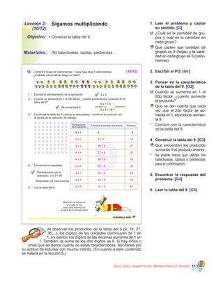Guía para maestros/as- Matemática 20
Grado 113
Lección 3:
(10/12)
Objetivo:
Materiales:
Sigamos multiplicando
•	Construir la tabla del 9.
	 (N) habichuelas, tapitas, piedrecitas.
1.	 Leer el problema y captar
su sentido. [G]
M:	¿Cuál es la cantidad de gru-
pos y cuál es la cantidad en
cada grupo?
	Que capten que cantidad de
grupos es 9 (hojas) �����������y ���������la canti-
dad en cada grupo es 5 (calco-
manías).
2.	 Escribir el PO. [G1]
3.	 Pensar en la característica
de la tabla del 9. [G2]
M:	Cuando se aumenta en 1 el
2do factor, ¿cuánto aumenta
el producto?
	Que se den cuenta que cada
vez que el �����������������2do factor�������se au-
menta en 1, el producto aumen-
ta 9.
*	 Concluir con la característica
de la tabla del 9.
4.	 Construir la tabla del 9. [G3]
	Que encuentren los productos
sumando 9 al producto anterior.
*	 Se puede hacer que utilicen las
habichuelas, tapitas o piedrecitas
para la confirmación.
5.	 Encontrar la respuesta del
problema. [G4]
6.	 Leer la tabla del 9. [G5]
Al observar los productos de la tabla del 9 (9, 18, 27,
36,...), los dígitos de las unidades disminuyen de 1 en
1, en cambio los dígitos de las decenas aumenta de 1 en
1. También, la suma de los dos dígitos es 9. Si hay niños o
niñas que se dieron cuenta de estas características, felicitarles por
su actitud de estudiar con mucho interés. (En cuanto a este contenido
se tratará en la lección 5.)
G Compré 9 hojas de calcomanías. Cada hoja lleva 5 calcomanías.
¿Cuántas calcomanías tengo en total?
1 Escriba el planteamiento de la operación.
2 Cuando se aumenta en 1 el 2do factor, ¿cuánto aumentará el producto en la
tabla del 9?
9 x 5
Se aumentará 9
3 Construya la tabla del 9 usando lo descubierto y confirme el producto con
la ayuda de la colección de pelotas.
4 Encuentre la respuesta
Planteamiento de la
operación: 9 x 5 = 45
9 x 1 9 9
Respuesta: 45 calcomanías
5 Lea la tabla del 9.
ochenta y siete 87
¡Qué fácil es encontrar
el producto con
esta característica de
la tabla de la multiplicación!
9 x 1 = 9
9 x 2 = 18
aumenta 9aumenta 1
Forma de encontrar el producto ProductoPlanteamiento
de la operación
9 x 2 9 + 9 18
9 x 3 18 + 9 27
9 x 4 27 + 9 36
9 x 5 36 + 9 45
9 x 6 45 + 9 54
9 x 7 54 + 9 63
9 x 8 63 + 9 72
9 x 9 72 + 9 81
(10/12)
 