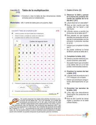 Guía para maestros/as- Matemática 20
Grado 117
Lección 5:
(1/3)
Objetivo:
Tabla de la multiplicación
•	Construir y leer la tabla de dos dimensiones (doble
entrada) para la multiplicación.
1.	 Captar el tema. [A]
2.	 Observar la tabla y pensar
en la forma de construir lle-
nando las casillas de la ta-
bla del 2. [A1]
M:	¿Qué observan en esta tabla?
	Que se den cuenta que hay
casillas del 1er factor y del
2do factor.
M:	¿Dónde vamos a escribir los
productos de la tabla del 2?
	Que piensen en qué lugares
escriben los productos de la ta-
bla del 2 insinuándoles con los
primeros 4 productos escritas
en el LE.
*	 Indicar que completen la tabla
del 2.
*	 Se puede confirmar la forma
de llenar usando la tabla del 3.
3.	 Completar la tabla. [A2]
M:	Vamos a escribir todos los pro-
ductos diciendo cada tabla.
*	 Se puede hacer que consulten
a las tablas del LE si no han
podido memorizarlas todavía.
4.	 Practicar la manera de leer
a tabla. [A3]
M:	¿Dónde está el producto de 5
x 4? Indiquen con el dedo.
*	 Hacer que practiquen pregun-
tando alternadamente en pa-
reja.
5.	 Encontrar los secretos de
la tabla. [A4]
M:	¿Hay algo que descubrieron
observando los productos de
la tabla?
	Que se den cuenta de varias
reglas o secretos en la tabla
(véase Notas).
Se puede preguntar las reglas descubiertas durante la cons-
trucción de las tablas del 1 al 9, por ejemplo, en la tabla del
6 el producto aumenta de 6 en 6, etc. para confirmarlo en esta
tabla. También preguntando otras observaciones, los niños y las ni-
ñas descubrirán más, por ejemplo, hay productos que aparecen sólo 1 vez
y hay otros que aparecen 2 o más veces, las unidades del producto de la tabla
del 5 repiten 5, 0, 5, 0..., los productos se ven como la simetría por el eje incli-
nado, etc. Así se puede cultivar no sólo la habilidad sobre la tabla de la multipli-
cación sino también se puede enriquecer la percepción para los números.
Materiales: (M) 1 cartel de tabla para una pizarra, lápiz
1 2 3 4
2 2 4 6 8
1
3
5
Casillas del multiplica
Casillasdelmultiplicando
Por
X
1 2 3 4
3 6 9
5 1 20
4 4
noventa y uno 91
Lección 5: Tabla de la multiplicación
A Vamos a construir otro tipo de tabla de la multiplicación.
1 Observe la tabla y complete las casillas de la tabla del 2.
2 Complete todas las casillas de las otras tablas.
1 2 3 4 5 6 7 8 9
2 4 6 82
1
3
5
6
7
8
9
Casillas del segundo factor
Casillasdelprimerfactor
Por
3 Practique en pareja cómo leer la tabla señalando el producto con el dedo.
4 Encuentre varios secretos interesantes observando esta tabla.
¡Ocho!
Aqui está.¿4 x 2?
4
1 2 3 4 5 6 7 8 9
10 12 14 16 18
3 6 9 12 15 18 21 24 27
4 8 12 16 20 24 28 32 36
5 10 15 20 25 30 35 40 45
6 12 18 24 30 36 42 48 54
7 14 21 28 35 42 49 56 63
8 16 24 32 40 48 56 64 72
9 18 27 36 45 54 63 72 81
(1/3)
 