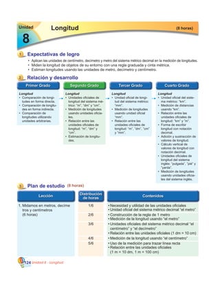 Unidad 8 - Longitud124
8
•	 Aplican las unidades de centímetro, decímetro y metro del sistema métrico decimal en la medición de longitudes.
•	 Miden la longitud de objetos de su entorno con una regla graduada y cinta métrica.
•	 Estiman longitudes usando las unidades de metro, decímetro y centímetro.
Longitud
Expectativas de logro
(8 horas)Unidad
1
8
1/6 •	Necesidad y utilidad de las unidades oficiales
3 Plan de estudio (8 horas)
1.	Midamos en metros, decíme
	 tros y centímetros
	 (6 horas) 2/6 •	Construcción de la regla de 1 metro
•	Unidad oficial del sistema métrico decimal “el metro”
•	Medición de la longitud usando “el metro”
3/6 •	Unidades oficiales del sistema métrico decimal “el
	 centímetro” y “el decímetro”
•	Relación entre las unidades oficiales (1 dm = 10 cm)
4/6 •	Medición de la longitud usando “el centímetro”
5/6 •	Uso de la medición para trazar línea recta
•	Relación entre las unidades oficiales
	 (1 m = 10 dm, 1 m = 100 cm)
Longitud
•	 Unidad oficial del siste-
ma métrico: “km”.
•	 Medición de distancias
usando “km”.
•	 Relación entre las
unidades oficiales de
longitud: “km” y ”m”.
•	 Forma de escribir
longitud con notación
decimal.
•	 Adición y sustracción de
valores de longitud.
•	 Cálculo vertical de
valores de longitud con
notación decimal.
•	 Unidades oficiales de
longitud del sistema
inglés: “pulgada”, ”pié” y
”yarda”.
•	 Medición de longitudes
usando unidades oficia-
les del sistema inglés.
Longitud
•	 Unidades oficiales de
longitud del sistema mé-
trico: “m”, “dm” y “cm”.
•	 Medición de longitudes
usando unidades oficia-
les.
•	 Relación entre las
unidades oficiales de
longitud: “m”, “dm” y
“cm”.
•	 Estimación de longitu-
des.
Longitud
•	 Unidad oficial de longi-
tud del sistema métrico:
“mm”.
•	 Medición de longitudes
usando unidad oficial
“mm”.
•	 Relación entre las
unidades oficiales de
longitud: “m”, ”dm”, ”cm”
y ”mm”.
Longitud
•	 Comparación de longi-
tudes en forma directa.
•	 Comparación de longitu-
des en forma indirecta.
•	 Comparación de
longitudes utilizando
unidades arbitrarias.
Relación y desarrollo2
 