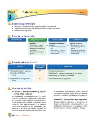 Unidad 9 - Estadística134
Puntos de lección
•	Lección 1: Recoleccionemos y organi-
cemos datos en tablas
En esta lección se expresa la colección, orga-
nización, distribución e interpretación de datos
en forma de tablas sencillas, arreglándolos y
clasificándolos para facilitar su lectura o inter-
pretación. Para ello el maestro o la maestra
debe usar los objetos o las situaciones que
están en el ambiente y en la vida cotidiana de
los niños y de las niñas haciéndoles sentir que
•	 Recopilan y clasifican datos proporcionados previamente.
•	 Organizan y distribuyen datos estadísticos en tablas o cuadros.
•	 Interpretan pictogramas.
Expectativas de logro
al expresarlos en la tabla se facilita captar la
característica general de los datos y la relación
entre las cantidades, por ejemplo la diferencia.
•	Lección 2: Interpretemos pictogramas
En esta lección lo importante es la expresión de
datos usando gráficas y la pictografía es una
gráfica con coloridos que va a comparar datos
e informaciones usando símbolos y dibujos.
1
4
9
Estadística (2 horas)Unidad
9
1/1 •	Recolección de datos
3 Plan de estudio (2 horas)
1.	Recoleccionemos y organice
	 mos datos en tablas
	 (1 hora)
1/12.	Interpretemos pictogramas
	 (1 hora)
•	Interpretación de pictogramas
•	Clasificación, conteo y organización de datos
•	Distribución de datos en una tabla
Gráficas de barras
•	 Construcción e inter-
pretación de gráfica de
barras.
•	 Elaboración e interpre-
tación de tabla de dos
dimensiones.
Estadística
•	 Recolección, organi-
zación distribución e
interpretación de datos
en tablas.
•	 Interpretación de picto-
grama.
Tablas y gráficos esta-
dísticos
•	 Elaboración de pictogra-
ma.
•	 Elaboración e interpre-
tación de tabla de dos
dimensiones.
Relación y desarrollo2
 