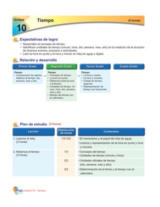 Unidad 10 - Tiempo140
•	 Desarrollan el concepto de tiempo.
•	 Identifican unidades de tiempo (minuto, hora, día, semana, mes, año) en la medición de la duración
de diversos eventos, procesos o actividades.
•	 Leen la hora en punto y la hora y minuto en reloj de aguja y digital.
Expectativas de logro1
Tiempo (5 horas)Unidad
1010
1/2~2/2 •	El mecanismo y el papel del reloj de aguja
3 Plan de estudio (5 horas)
1.	Leamos el reloj
	 (2 horas) •	Lectura y representación de la hora en punto y hora
	 y minutos
1/32.	Midamos el tiempo
	 (3 horas)
•	Concepto del tiempo
2/3 •	Unidades oficiales de tiempo
	 (día, semana, mes y año)
3/3 •	Determinación de la fecha y el tiempo con el
	 calendario
•	Unidades de tiempo (minuto y hora)
Tiempo
•	 Concepto de tiempo.
•	 La hora en punto.
•	 Diferencia entre la hora
y el tiempo.
•	 Unidades de tiempo: mi-
nuto, hora, día, semana,
mes y año.
•	 Manejo del tiempo con
el calendario.
Tiempo
•	 La hora y media.
•	 La hora y minutos.
•	 Unidad de tiempo:
segundo.
•	 Representación de
tiempo con fracciones.
Tiempo
•	 Comparación de valores
relativos al tiempo: día,
semana, mes y año.
Relación y desarrollo2
 