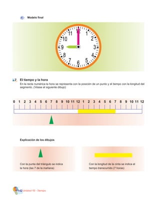 Unidad 10 - Tiempo142
El tiempo y la hora
En la recta numérica la hora se representa con la posición de un punto y el tiempo con la longitud del
segmento. (Véase el siguiente dibujo)
Modelo final
0 1 2 3 4 5 6 7 8 9 10 11 12 1 2 3 4 5 6 7 8 9 10 11 12
Con la punta del triángulo se indica
la hora (las 7 de la mañana)
Con la longitud de la cinta se indica el
tiempo transcurrido (7 horas)
Explicación de los dibujos
C
2
 