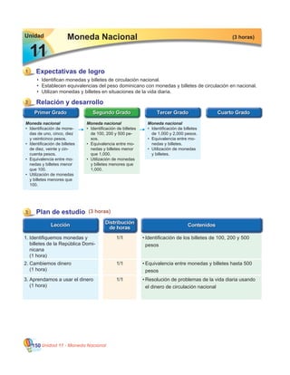 Unidad 11 - Moneda Nacional150
•	 Identifican monedas y billetes de circulación nacional.
•	 Establecen equivalencias del peso dominicano con monedas y billetes de circulación en nacional.
•	 Utilizan monedas y billetes en situaciones de la vida diaria.
Expectativas de logro1
Moneda Nacional (3 horas)Unidad
1111
1/1 •	Identificación de los billetes de 100, 200 y 500
	 pesos
3 Plan de estudio (3 horas)
1.	Identifiquemos monedas y
	 billetes de la República Domi-
	 nicana
	 (1 hora)
1/12.	Cambiemos dinero
	 (1 hora)
•	Equivalencia entre monedas y billetes hasta 500
	 pesos
1/13.	Aprendamos a usar el dinero
	 (1 hora)
•	Resolución de problemas de la vida diaria usando
	 el dinero de circulación nacional
Moneda nacional
•	 Identificación de billetes
de 100, 200 y 500 pe-
sos.
•	 Equivalencia entre mo-
nedas y billetes menor
que 1,000.
•	 Utilización de monedas
y billetes menores que
1,000.
Moneda nacional
•	 Identificación de billetes
de 1,000 y 2,000 pesos.
•	 Equivalencia entre mo-
nedas y billetes.
•	 Utilización de monedas
y billetes.
Moneda nacional
•	 Identificación de mone-
das de uno, cinco, diez
y veinticinco pesos.
•	 Identificación de billetes
de diez, veinte y cin-
cuenta pesos.
•	 Equivalencia entre mo-
nedas y billetes menor
que 100.
•	 Utilización de monedas
y billetes menores que
100.
Relación y desarrollo2
 