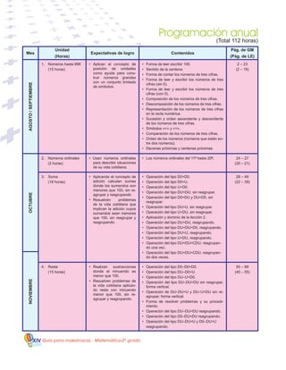 Guía para maestros/as - Matemática 20
gradoXIV
NOVIEMBREOCTUBREAGOSTO/SEPTIEMBRE
(Total 112 horas)
Programación anual
1.	 Números hasta 999
	 (15 horas)
Mes
Unidad
(Horas)
Expectativas de logro Contenidos
Pág. de GM
(Pág. de LE)
•	 Aplican el concepto de
posición de unidades
como ayuda para cons-
truir números grandes
con un conjunto limitado
de símbolos.
•	 Forma de leer escribir 100.
•	 Sentido de la centena.
•	 Forma de contar los números de tres cifras.
•	 Forma de leer y escribir los números de tres
cifras (sin 0).
•	 Forma de leer y escribir los números de tres
cifras (con 0).
•	 Composición de los números de tres cifras.
•	 Descomposición de los números de tres cifras.
•	 Representación de los números de tres cifras
en la recta numérica.
•	 Sucesión y orden ascendente y descendente
de los números de tres cifras.
•	 Símbolos «>» y «<».
•	 Comparación de los números de tres cifras.
•	 Orden de los números (números que están en-
tre dos números).
•	 Decenas próximas y centenas próximas.
2 – 23
(2 – 19)
2.	 Números ordinales
	 (2 horas)
• Usan números ordinales
para describir situaciones
de su vida cotidiana.
•	 Los números ordinales del 11º hasta 20º. 24 – 27
(20 – 21)
3.	 Suma
	 (18 horas)
•	 Aplicando el concepto de
adición calculan sumas
donde los sumandos son
menores que 100, sin re-
agrupar y reagrupando
•	 Resuelven problemas
de la vida cotidiana que
implican la adición cuyos
sumandos sean menores
que 100, sin reagrupar y
reagrupando.
•	 Operación del tipo D0+D0.
•	 Operación del tipo D0+U.
•	 Operación del tipo U+D0.
•	 Operación del tipo DU+DU, sin reagrupar.
•	 Operación del tipo D0+DU y DU+D0, sin
reagrupar.
•	 Operación del tipo DU+U, sin reagrupar.
•	 Operación del tipo U+DU, sin reagrupar.
•	 Aplicación y dominio de la lección 2.
•	 Operación del tipo DU+DU, reagrupando.
•	 Operación del tipo DU+DU=D0, reagrupando.
•	 Operación del tipo DU+U, reagrupando.
•	 Operación del tipo U+DU, reagrupando.
•	 Operación del tipo DU+DU=CDU, reagrupan-
do una vez.
•	 Operación del tipo DU+DU=CDU, reagrupan-
do dos veces.
28 – 49
(22 – 39)
4.	 Resta
	 (15 horas)
•	 Realizan sustracciones
donde el minuendo es
menor que 100.
•	 Resuelven problemas de
la vida cotidiana aplican-
do resta con minuendo
menor que 100, sin re-
agrupar y reagrupando.
•	 Operación del tipo D0–D0=D0.
•	 Operación del tipo DU–D0=U.
•	 Operación del tipo DU–U=D0.
•	 Operación del tipo DU–DU=DU sin reagrupar,
forma vertical.
•	 Operación de DU–DU=U y DU–U=DU sin re-
agrupar, forma vertical.
•	 Forma de resolver problemas y su procedi-
miento.
•	 Operación del tipo DU–DU=DU reagrupando.
•	 Operación del tipo D0–DU=DU reagrupando.
•	 Operación del tipo DU–DU=U y D0–DU=U
	 reagrupando.
50 – 69
(40 – 55)
 