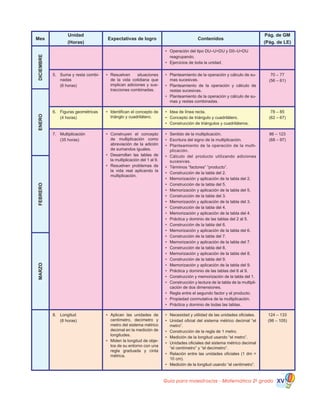 Guía para maestros/as - Matemática 20
grado XV
MARZOFEBREROENERODICIEMBREMes
Unidad
(Horas)
Expectativas de logro Contenidos
Pág. de GM
(Pág. de LE)
•	 Operación del tipo DU–U=DU y D0–U=DU
	 reagrupando.
•	 Ejercicios de toda la unidad.
5.	 Suma y resta combi-
nadas
	 (6 horas)
•	 Resuelven situaciones
de la vida cotidiana que
implican adiciones y sus-
tracciones combinadas.
•	 Planteamiento de la operación y cálculo de su-
mas sucesivas.
•	 Planteamiento de la operación y cálculo de
restas sucesivas.
•	 Planteamiento de la operación y cálculo de su-
mas y restas combinadas.
70 – 77
(56 – 61)
6.	 Figuras geométricas
	 (4 horas)
•	 Identifican el concepto de
triánglo y cuadrilátero.
•	 Idea de línea recta.
•	 Concepto de triángulo y cuadrilátero.
•	 Construcción de triángulos y cuadriláteros.
78 – 85
(62 – 67)
7.	 Multiplicación
	 (35 horas)
•	 Construyen el concepto
de multiplicación como
abreviación de la adición
de sumandos iguales.
•	 Desarrollan las tablas de
la multiplicación del 1 al 9.
•	 Resuelven problemas de
la vida real aplicando la
multiplicación.
•	 Sentido de la multiplicación.
•	 Escritura del signo de la multiplicación.
•	 Planteamiento de la operación de la multi-
plicación.
•	 Cálculo del producto utilizando adiciones
sucesivas.
•	 Términos “factores” “producto”.
•	 Construcción de la tabla del 2.
•	 Memorización y aplicación de la tabla del 2.
•	 Construcción de la tabla del 5.
•	 Memorización y aplicación de la tabla del 5.
•	 Construcción de la tabla del 3.
•	 Memorización y aplicación de la tabla del 3.
•	 Construcción de la tabla del 4.
•	 Memorización y aplicación de la tabla del 4.
•	 Práctica y dominio de las tablas del 2 al 5.
•	 Construcción de la tabla del 6.
•	 Memorización y aplicación de la tabla del 6.
•	 Construcción de la tabla del 7.
•	 Memorización y aplicación de la tabla del 7.
•	 Construcción de la tabla del 8.
•	 Memorización y aplicación de la tabla del 8.
•	 Construcción de la tabla del 9.
•	 Memorización y aplicación de la tabla del 9.
•	 Práctica y dominio de las tablas del 6 al 9.
•	 Construcción y memorización de la tabla del 1.
•	 Construcción y lectura de la tabla de la multipli-
cación de dos dimensiones.
•	 Regla entre el segundo factor y el producto.
•	 Propiedad conmutativa de la multiplicación.
•	 Práctica y dominio de todas las tablas.
86 – 123
(68 – 97)
8.	 Longitud
	 (8 horas)
•	 Aplican las unidades de
centímetro, decímetro y
metro del sistema métrico
decimal en la medición de
longitudes.
•	 Miden la longitud de obje-
tos de su entorno con una
regla graduada y cinta
métrica.
•	 Necesidad y utilidad de las unidades oficiales.
•	 Unidad oficial del sistema métrico decimal “el
metro”.
•	 Construcción de la regla de 1 metro.
•	 Medición de la longitud usando “el metro”.
•	 Unidades oficiales del sistema métrico decimal
“el centímetro” y “el decímetro”.
•	 Relación entre las unidades oficiales (1 dm =
10 cm).
•	 Medición de la longitud usando “el centímetro”.
124 – 133
(98 – 105)
 