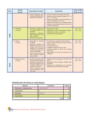 Guía para maestros/as - Matemática 20
gradoXVI
ABRIL
Distribución de horas en cada bloque
Mes
Unidad
(Horas)
Expectativas de logro Contenidos
Pág. de GM
(Pág. de LE)
•	 Estiman longitudes usan-
do las unidades de metro,
decímetro y centímetro.
•	 Uso de la medición para trazar línea recta.
•	 Relación entre las unidades oficiales (1 m = 10
dm, 1 m = 100 cm).
•	 Escritura de la longitud usando la tabla de po-
sición de unidades (m, dm y cm).
•	 Medición de la longitud con las unidades oficiales.
•	 Estimación de la longitud usando el metro, de-
címetro y centímetro.
Bloque
1.	 Números y operaciones
2.	 Geometría
3.	 Medidas
4.	 Estadística
Unidades
1, 2, 3, 4, 5, 7
6
8, 10, 11
9
Horas
91
4
16
2
9.	 Estadística
	 (2 horas)
•	 Recopilan y clasifican da-
tos proporcionados pre-
viamente.
•	 Organizan y distribuyen
datos estadísticos en ta-
blas o cuadros.
•	 Interpretan pictogramas.
•	 Recolección de datos.
•	 Clasificación, conteo y organización de datos.
•	 Distribución de datos en una tabla.
•	 Interpretación de pictogramas.
134 – 139
(106 – 109)
10.	Tiempo
	 (5 horas)
•	 Desarrollan el concepto
de tiempo.
•	 Identifican unidades de
tiempo (minuto, hora, día,
semana, mes, año) en la
medición de la duración
de diversos eventos, pro-
cesos o actividades.
•	 Leen la hora en punto y la
hora y minuto en reloj de
aguja y digital.
•	 El mecanismo y el papel del reloj de aguja.
•	 Lectura y representación de la hora en punto y
hora y minutos.
•	 Concepto del tiempo.
•	 Unidades de tiempo (minuto y hora).
•	 Unidades oficiales de tiempo (día, semana,
mes y año).
•	 Determinación de la fecha y el tiempo con el
calendario.
140 – 149
(110 – 115)
11.	 Moneda nacional
	 (3 horas)
•	 Identifican monedas y bille-
tes de circulación nacional.
•	 Establecen equivalencias
del peso dominicano con
monedas y billetes de cir-
culación en nacional.
•	 Utilizan monedas y bille-
tes en situaciones de la
vida diaria.
•	 Identificación de los billetes de 100, 200 y 500
pesos.
•	 Equivalencia entre monedas y billetes hasta
500 pesos.
•	 Resolución de problemas de la vida diaria
usando el dinero de circulación nacional.
150 – 155
(116 – 119)
total 113
MAYO
 