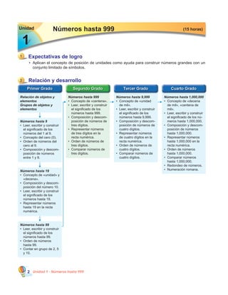 Unidad 1 - Números hasta 9992
1
11
•	 Aplican el concepto de posición de unidades como ayuda para construir números grandes con un
conjunto limitado de símbolos.
Números hasta 999
Expectativas de logro
(15 horas)Unidad
Números hasta 999
•	 Concepto de «centena».
•	 Leer, escribir y construir
el significado de los
números hasta 999.
•	 Composición y descom-
posición de números de
tres dígitos.
•	 Representar números
de tres dígitos en la
recta numérica.
•	 Orden de números de
tres dígitos.
•	 Comparar números de
tres dígitos.
Números hasta 9,999
•	 Concepto de «unidad
de mil».
•	 Leer, escribir y construir
el significado de los
números hasta 9,999.
•	 Composición y descom-
posición de números de
cuatro dígitos.
•	 Representar números
de cuatro dígitos en la
recta numérica.
•	 Orden de números de
cuatro dígitos.
•	 Comparar números de
cuatro dígitos.
Números hasta 1,000,000
•	 Concepto de «decena
de mil», «centena de
mil».
•	 Leer, escribir y construir
el significado de los nú-
meros hasta 1,000,000.
•	 Composición y descom-
posición de números
hasta 1,000,000.
•	 Representar números
hasta 1,000,000 en la
recta numérica.
•	 Orden de números
hasta 1,000,000.
•	 Comparar números
hasta 1,000,000.
•	 Redondeo de números.
•	 Numeración romana.
Relación de objetos y
elementos
Grupos de objetos y
elementos
Relación y desarrollo2
Números hasta 9
•	 Leer, escribir y construir
el significado de los
números del 1 al 9.
•	 Concepto del cero (0).
•	 Orden de números del
cero al 9.
•	 Composición y descom-
posición de números
entre 1 y 9.
Números hasta 19
•	 Concepto de «unidad» y
«decena».
•	 Composición y descom-
posición del número 10.
•	 Leer, escribir y construir
el significado de los
números hasta 19.
•	 Representar números
hasta 19 en la recta
numérica.
Números hasta 99
•	 Leer, escribir y construir
el significado de los
números hasta 99.
•	 Orden de números
hasta 99.
•	 Contar en grupo de 2, 5
y 10.
 