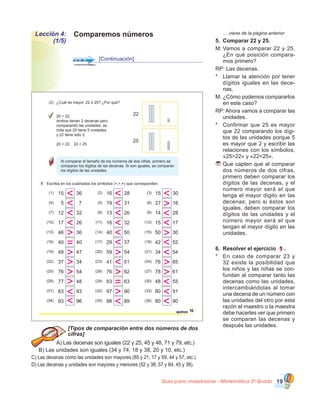 Guía para maestros/as - Matemática 20
Grado 19
Comparemos númerosLección 4:
(1/5)
[Continuación]
	 … viene de la página anterior
5.	 Comparar 22 y 25.
M:	Vamos a comparar 22 y 25.
¿En qué posición compara-
mos primero?
RP: Las decenas.
*	 Llamar la atención por tener
dígitos iguales en las dece-
nas.
M:	¿Cómo podemos compararlos
en este caso?
RP: Ahora vamos a comparar las
unidades.
*	 Confirmar que 25 es mayor
que 22 comparando los dígi-
tos de las unidades porque 5
es mayor que 2 y escribir las
relaciones con los símbolos,
«25>22» y «22<25».
	Que capten que al comparar
dos números de dos cifras,
primero deben comparar los
dígitos de las decenas, y el
número mayor será el que
tenga el mayor dígito en las
decenas; pero si éstos son
iguales, deben comparar los
dígitos de las unidades y el
número mayor será el que
tengan el mayor dígito en las
unidades.
6.	 Resolver el ejercicio 1 .
*	 En caso de comparar 23 y
32 existe la posibilidad que
los niños y las niñas se con-
fundan al comparar tanto las
decenas como las unidades,
intercambiándolas al tomar
una decena de un número con
las unidades del otro por esta
razón el maestro o la maestra
debe hacerles ver que primero
se comparan las decenas y
después las unidades.
[Tipos de comparación entre dos números de dos
cifras]
A) Las decenas son iguales (22 y 25, 45 y 48, 71 y 79, etc.)
B) Las unidades son iguales (34 y 74, 18 y 38, 20 y 10, etc.)
C) Las decenas como las unidades son mayores (85 y 21, 17 y 59, 44 y 57, etc.)
D) Las decenas y unidades son mayores y menores (52 y 38, 57 y 84, 45 y 38).
(2) ¿Cuál es mayor, 22 ó 25? ¿Por qué?
Al comparar el tamaño de los números de dos cifras, primero se
comparan los dígitos de las decenas. Si son iguales, se comparan
los dígitos de las unidades.
25 > 22.
Ambos tienen 2 decenas pero
comparando las unidades, se
nota que 25 tiene 5 unidades
y 22 tiene sólo 2.
25 > 22, 22 < 25
1 Escriba en los cuadrados los símbolos (<,>,=) que corresponden.
quince
22
25
16 28
19 31
13 26
16 32
40 50
29 37
59 54
41 51
76 62
63 63
97 90
88 89
(2)
(5)
(8)
(11)
(14)
(17)
(20)
(23)
(26)
(29)
(32)
(35)
15 36
5 7
12 32
17 26
46 36
40 40
49 47
37 34
76 54
77 48
83 93
93 96
(1)
(4)
(7)
(10)
(13)
(16)
(19)
(22)
(25)
(28)
(31)
(34)
15 30
27 16
14 28
15 17
50 30
42 52
34 54
76 65
78 61
48 55
80 91
80 90
(3)
(6)
(9)
(12)
(15)
(18)
(21)
(24)
(27)
(30)
(33)
(36)
15
 