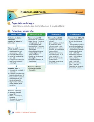 Unidad 2 - Números ordinales24
1
• Usan números ordinales para describir situaciones de su vida cotidiana.
Números ordinales
Expectativas de logro
(2 horas)Unidad
22
Números hasta 999
•	 Concepto de «centena».
•	 Leer, escribir y construir
el significado de los
números hasta 999.
•	 Composición y descom-
posición de números de
tres dígitos.
•	 Representar números
de tres dígitos en la
recta numérica.
•	 Orden de números de
tres dígitos.
•	 Comparar números de
tres dígitos.
Números hasta 9,999
•	 Concepto de «unidad
de mil».
•	 Leer, escribir y construir
el significado de los
números hasta 9,999.
•	 Composición y descom-
posición de números de
cuatro dígitos.
•	 Representar números
de cuatro dígitos en la
recta numérica.
•	 Orden de números de
cuatro dígitos.
•	 Comparar números de
cuatro dígitos.
Números hasta 1,000,000
•	 Concepto de «decena
de mil», «centena de
mil».
•	 Leer, escribir y construir
el significado de los nú-
meros hasta 1,000,000.
•	 Composición y descom-
posición de números
hasta 1,000,000.
•	 Representar números
hasta 1,000,000 en la
recta numérica.
•	 Orden de números
hasta 1,000,000.
•	 Comparar números
hasta 1,000,000.
•	 Redondeo de números.
•	 Numeración romana.
Relación de objetos y
elementos
Grupos de objetos y
elementos
Relación y desarrollo2
Números hasta 9
•	 Leer, escribir y construir
el significado de los
números del 1 al 9.
•	 Concepto del cero (0).
•	 Orden de números del
cero al 9.
•	 Composición y descom-
posición de números
entre 1 y 9.
Números ordinales
•	 Números ordinales
hasta 20º.
Números hasta 19
•	 Concepto de «unidad» y
«decena».
•	 Composición y descom-
posición del número 10.
•	 Leer, escribir y construir
el significado de los
números hasta 19.
•	 Representar números
hasta 19 en la recta
numérica.
Números ordinales
•	 Números ordinales
hasta 10º.
•	 Orden y posición de
números.
•	 Concepto de número
cardinal y ordinal.
 