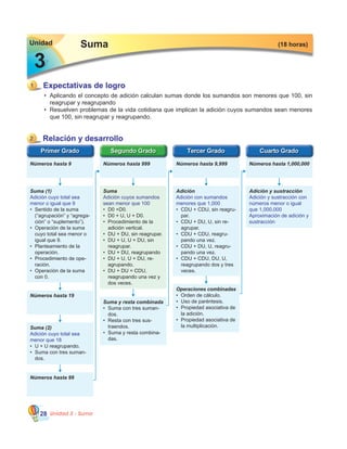 Unidad 3 - Suma28
3
•	 Aplicando el concepto de adición calculan sumas donde los sumandos son menores que 100, sin
reagrupar y reagrupando
•	 Resuelven problemas de la vida cotidiana que implican la adición cuyos sumandos sean menores
que 100, sin reagrupar y reagrupando.
Suma
Expectativas de logro
(18 horas)Unidad
1
3
Números hasta 999 Números hasta 9,999 Números hasta 1,000,000Números hasta 9
Relación y desarrollo2
Suma (1)
Adición cuyo total sea
menor o igual que 9
•	 Sentido de la suma
(“agrupación” y “agrega�
ción” o “suplemento”).
•	 Operación de la suma
cuyo total sea menor o
igual que 9.
•	 Planteamiento de la
operación.
•	 Procedimiento de ope�
ración.
•	 Operación de la suma
con 0.
Suma
Adición cuyos sumandos
sean menor que 100
•	 D0 +D0.
•	 D0 + U, U + D0.
•	 Procedimiento de la
adición vertical.
•	 DU + DU, sin reagrupar.
•	 DU + U, U + DU, sin
reagrupar.
•	 DU + DU, reagrupando
•	 DU + U, U + DU, re�
agrupando.
•	 DU + DU = CDU,
reagrupando una vez y
dos veces.
Adición
Adición con sumandos
menores que 1,000
•	 CDU + CDU, sin reagru�
par.
•	 CDU + DU, U, sin re�
agrupar.
•	 CDU + CDU, reagru�
pando una vez.
•	 CDU + DU, U, reagru�
pando una vez.
•	 CDU + CDU, DU, U,
reagrupando dos y tres
veces.
Adición y sustracción
Adición y sustracción con
números menor o igual
que 1,000,000
Aproximación de adición y
sustracción
Números hasta 19
Suma y resta combinada
•	 Suma con tres suman�
dos.
•	 Resta con tres sus�
traendos.
•	 Suma y resta combina�
das.
Operaciones combinadas
•	 Orden de cálculo.
•	 Uso de paréntesis.
•	 Propiedad asociativa de
la adición.
•	 Propiedad asociativa de
la multiplicación.Suma (2)
Adición cuyo total sea
menor que 18
•	 U + U reagrupando.
•	 Suma con tres suman�
dos.
Números hasta 99
 