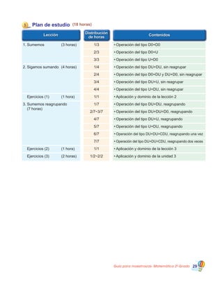 Guía para maestros/as- Matemática 20
Grado 29
1/3 •	Operación del tipo D0+D0
3 Plan de estudio (18 horas)
1.	Sumemos	 	 (3 horas)
2.	Sigamos sumando	 (4 horas)
2/3 •	Operación del tipo D0+U
3/3 •	Operación del tipo U+D0
1/4 •	Operación del tipo DU+DU, sin reagrupar
2/4 •	Operación del tipo D0+DU y DU+D0, sin reagrupar
3/4 •	Operación del tipo DU+U, sin reagrupar
4/4 •	Operación del tipo U+DU, sin reagrupar
1/1 •	Aplicación y dominio de la lección 2	 Ejercicios (1)	 (1 hora)
3.	Sumemos reagrupando
	 (7 horas)
1/7 •	Operación del tipo DU+DU, reagrupando
2/7~3/7 •	Operación del tipo DU+DU=D0, reagrupando
4/7 •	Operación del tipo DU+U, reagrupando
5/7 •	Operación del tipo U+DU, reagrupando
6/7 •	Operación del tipo DU+DU=CDU, reagrupando una vez
7/7 •	Operación del tipo DU+DU=CDU, reagrupando dos veces
1/1 •	Aplicación y dominio de la lección 3	 Ejercicios (2)	 (1 hora)
1/2~2/2 •	Aplicación y dominio de la unidad 3	 Ejercicios (3)	 (2 horas)
 