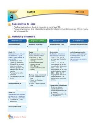 Unidad 4 - Resta50
•	 Realizan sustracciones donde el minuendo es menor que 100.
•	 Resuelven problemas de la vida cotidiana aplicando resta con minuendo menor que 100, sin reagru-
par y reagrupando.
Resta
Expectativas de logro
(15 horas)Unidad
1
44
Números hasta 999 Números hasta 9,999 Números hasta 1,000,000Números hasta 9
Relación y desarrollo2
Resta (1)
Sustracción cuyo minuen-
do sea menor o igual
que 9 y mayor o igual al
sustraendo
•	 Sentido de la resta
(“quitar” y “diferencia”)
•	 Operación de la resta
cuyo minuendo sea
menor o igual que 9 y
mayor o igual al sus-
traendo.
•	 Planteamiento de la
operación.
•	 Procedimiento de ope-
ración.
Resta
Sustracción cuyo minuen-
do sea menor que 100
•	 DU – DU, U, sin
reagrupar(todos los
casos).
•	 Procedimiento de la
adición vertical.
•	 DU – DU, U,
reagrupando(todos los
casos).
Sustracción
Sustracción con minuen-
dos menores que 1,000
•	 CDU – CDU, DU, U,
sin reagrupar (todos los
casos).
•	 CDU – CDU, DU, U,
reagrupando de las de-
cenas (todos los casos).
•	 CDU – CDU, DU,
reagrupando de las cen-
tenas (todos los casos).
•	 CDU – CDU, DU, U,
reagrupando dos veces
de las centenas y de
las centenas (todos los
casos).
Adición y sustracción
Adición y sustracción con
números menor o igual
que 1,000,000
Aproximación de adición y
sustracción
Números hasta 19
Suma y resta combinada
•	 Suma con tres suman-
dos.
•	 Resta con tres sus-
traendos.
•	 Suma y resta combina-
das. Operaciones combinadas
•	 Orden de cálculo.
•	 Uso de paréntesis.
•	 Propiedad asociativa de
la adición.
•	 Propiedad asociativa de
la multiplicación.
Resta (2)
Sustracción cuyo minuen-
do sea menor o igual que
18 y mayor al sustraendo
•	 (10 hasta 18) - U re-
agrupando.
Números hasta 99
 