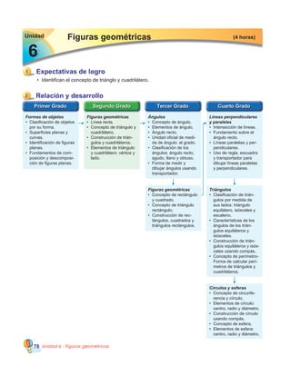 Unidad 6 - Figuras geométricas78
Líneas perpendiculares
y paralelas
•	 Intersección de líneas.
•	 Fundamento sobre el
ángulo recto.
•	 Líneas paralelas y per-
pendiculares.
•	 Uso de regla, escuadra
y transportador para
dibujar líneas paralelas
y perpendiculares.
Ángulos
•	 Concepto de ángulo.
•	 Elementos de ángulo.
•	 Ángulo recto.
•	 Unidad oficial de medi-
da de ángulo: el grado.
•	 Clasificación de los
ángulos: ángulo recto,
agudo, llano y obtuso.
•	 Forma de medir y
dibujar ángulos usando
transportador.
Figuras geométricas
•	 Línea recta.
•	 Concepto de triángulo y
cuadrilátero.
•	 Construcción de trián-
gulos y cuadriláteros.
•	 Elementos de triángulo
y cuadrilátero: vértice y
lado.
Formas de objetos
•	 Clasificación de objetos
por su forma.
•	 Superficies planas y
curvas.
•	 Identificación de figuras
planas.
•	 Fundamentos de com-
posición y descomposi-
ción de figuras planas.
Triángulos
•	 Clasificación de trián-
gulos por medida de
sus lados: triángulo
equilátero, isósceles y
escaleno.
•	 Características de los
ángulos de los trián-
gulos equiláteros y
isósceles.
•	 Construcción de trián-
gulos equiláteros y isós-
celes usando compás.
•	 Concepto de perímetro-	
Forma de calcular perí-
metros de triángulos y
cuadriláteros.
Círculos y esferas
•	 Concepto de circunfe-
rencia y círculo.
•	 Elementos de círculo:
centro, radio y diámetro.
•	 Construcción de círculo
usando compás.
•	 Concepto de esfera.
•	 Elementos de esfera:
centro, radio y diámetro.
Figuras geométricas
•	 Concepto de rectángulo
y cuadrado.
•	 Concepto de triángulo
rectángulo.
•	 Construcción de rec-
tángulos, cuadrados y
triángulos rectángulos.
1
6
•	 Identifican el concepto de triánglo y cuadrilátero.
Figuras geométricas
Expectativas de logro
(4 horas)Unidad
6
Relación y desarrollo2
 