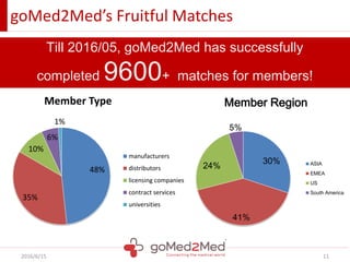 goMed2Meds Fruitful Matches
2016/6/15 11
48%
35%
10%
6%
1%
Member Type
manufacturers
distributors
licensing companies
contract services
universities
30%
41%
24%
5%
Member Region
ASIA
EMEA
US
South America
Till 2016/05, goMed2Med has successfully
completed 9600+ matches for members!
 