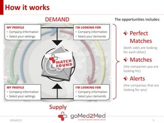 How it works
2016/6/15 5
DEMAND
Supply
Perfect
Matches
(both sides are looking
for each other)
Matches
(the companies you are
looking for)
Alerts
(the companies that are
looking for you)
The opportunities includes:
 