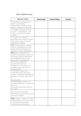 GM 4º CSMA II Trimestre


        .Indicadores de logros         Dominio Bajo   Dominio Medio   Dominio
7.2 Investiga y representa con
interés los fenómenos
meteorológicos causantes de las
sequías o lluvias en El Salvador.
7.4 Diseńa y construye, en forma
creativa, un pluviómetro y una
veleta y los utiliza de manera
correcta.
7.5 Explica con interés la
importancia de consumir al menos
ocho vasos de agua al día para
mantenerse saludable.
7.7 Formula preguntas, indaga y
explica correctamente acerca de
enfermedades producidas por el
contacto con agua contaminada.
8.4 Explica y representa con
interés las principales acciones del
ser humano sobre las poblaciones
y comunidades bióticas: caza,
pesca, tala y contaminación.
8.6 Formula preguntas y
explicaciones acerca del
tratamiento de la basura en la
escuela y hogar para reducir la
contaminación.
8.7 Describe y explica con
objetividad formas de reciclar
objetos y materiales desechables en
el hogar y la escuela, para reducir
la
contaminación.
8.8 Experimenta y explica con
certeza la dispersión y composición
de la luz
proveniente del Sol por medio de
un prisma.

8.11 Explica con interés la
influencia de los movimientos de la
Luna en las mareas.

8.15 Investiga y analiza con interés
la importancia de la capa de ozono
y las medidas de protección
contra los rayos ultravioleta.
 