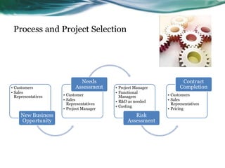 Process and Project Selection




                            Needs                                  Contract
• Customers               Assessment    • Project Manager         Completion
• Sales                                 • Functional
  Representatives   • Customer            Managers          • Customers
                    • Sales             • R&D as needed     • Sales
                      Representatives                         Representatives
                                        • Costing
                    • Project Manager                       • Pricing
     New Business                                Risk
     Opportunity                              Assessment
 